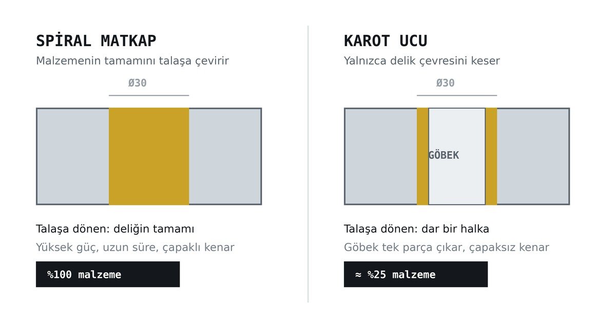 Spiral matkap ile karot ucunun talaş hacmi karşılaştırması