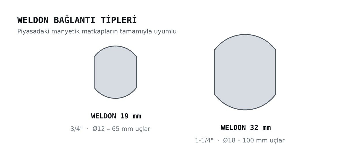 Weldon 19 mm ve Weldon 32 mm sap kesitleri
